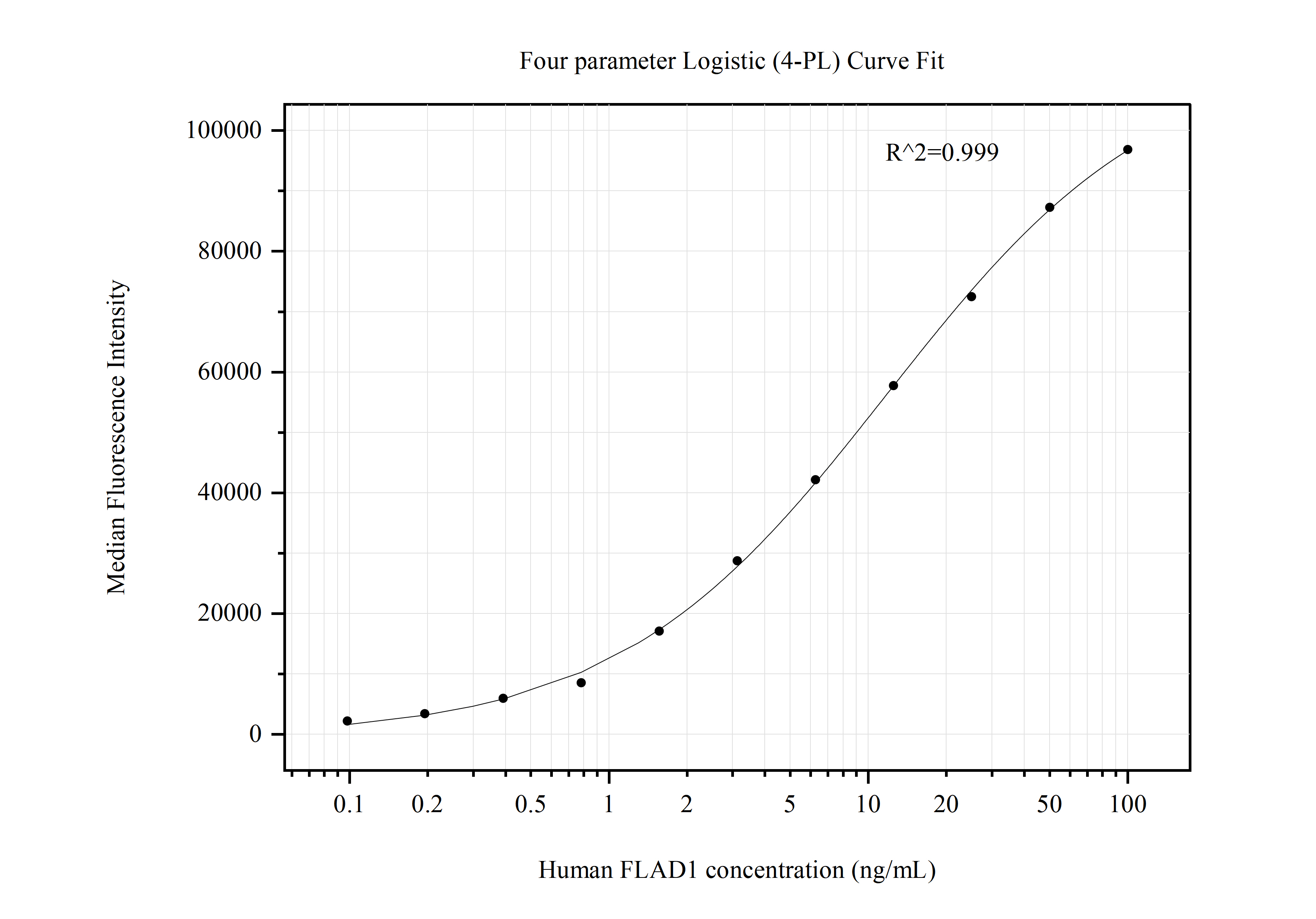 Cytometric bead array standard curve of MP50710-1